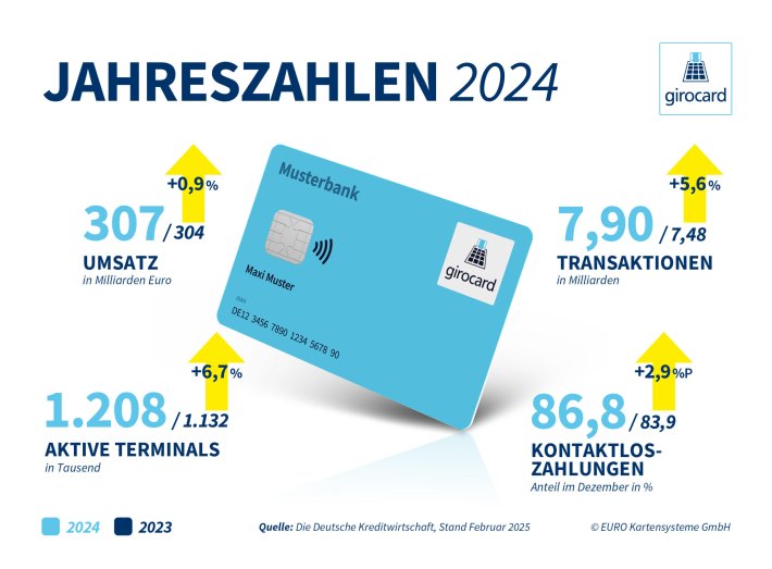 girocard Pressegrafik