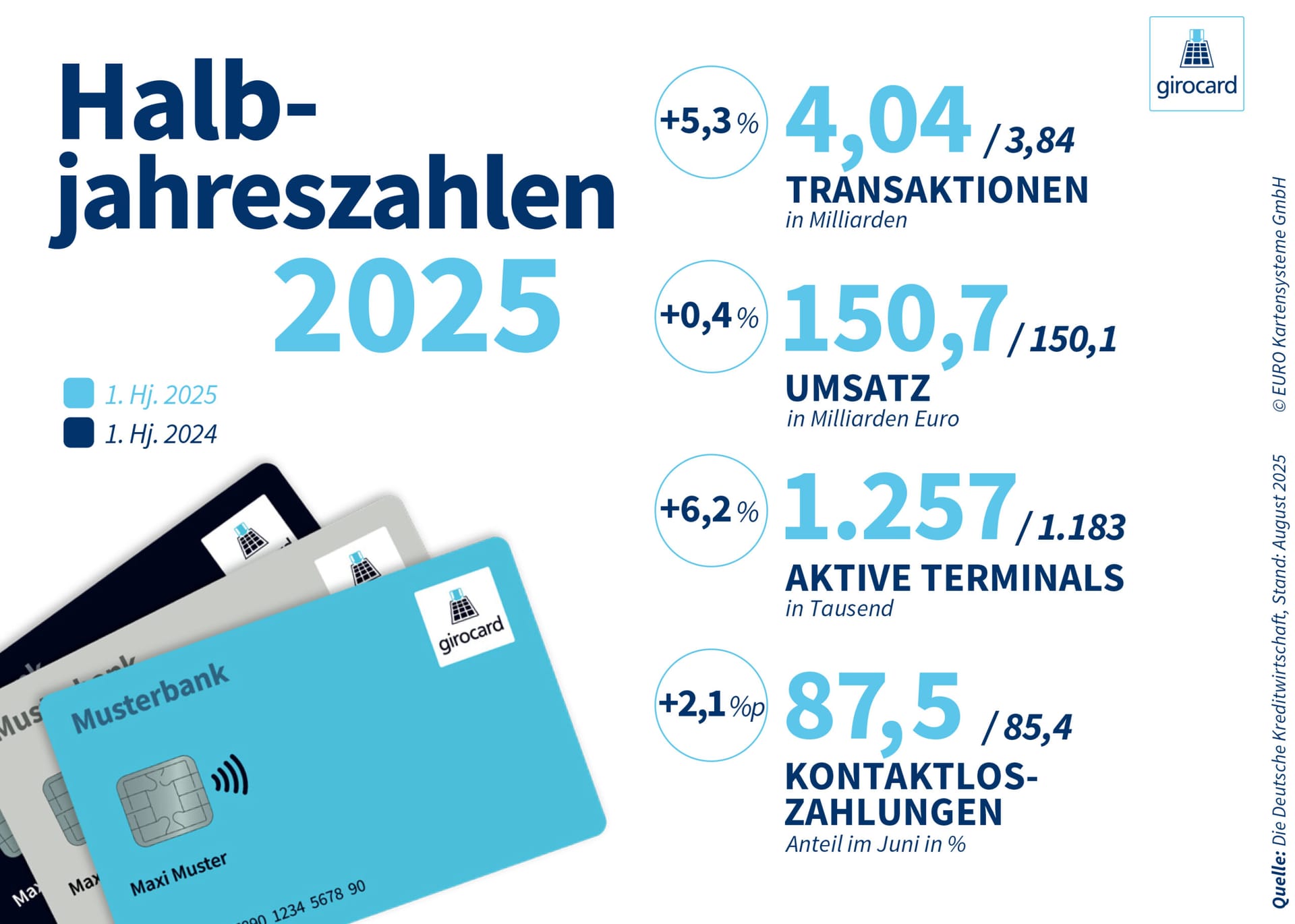 girocard Halbjahreszahlen 2025
