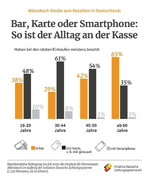 IDZ Pressegrafik Allensbach Umfrage 2020
