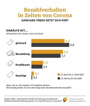 IDZ Bezahlverhalten in Zeiten von Corona